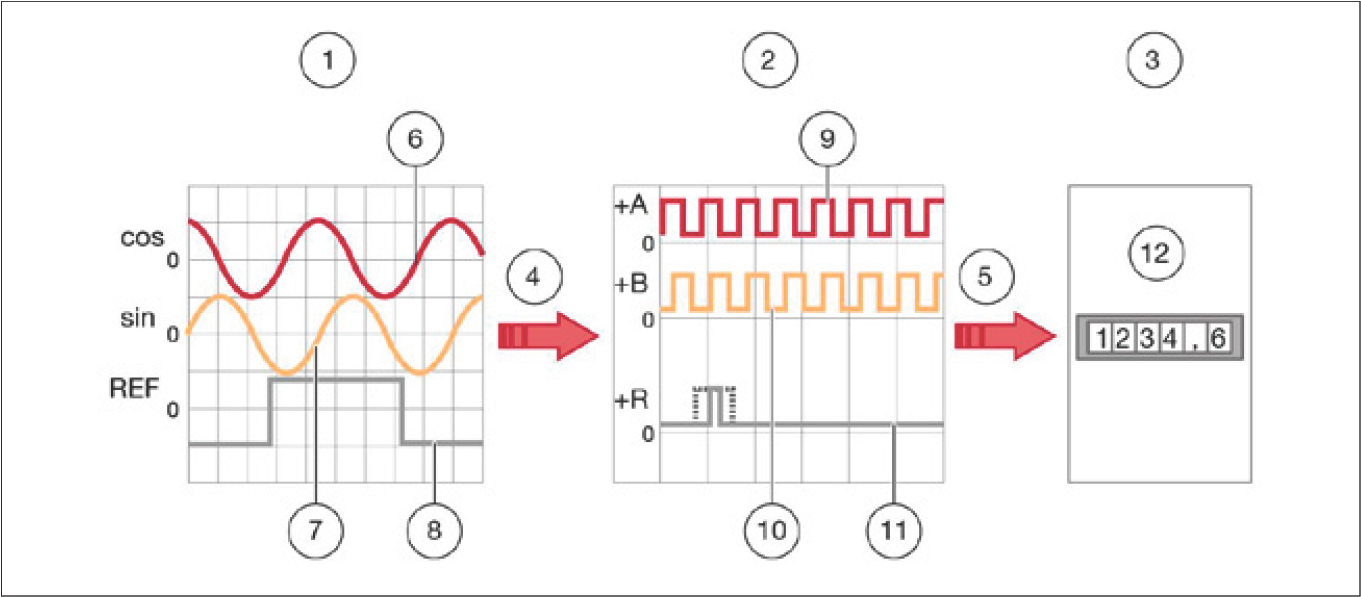 內插過程示意圖 — 類比訊號 cos、sin、REF 經內插轉換為數位訊號 +A、+B、+R，再送至計數器或控制器