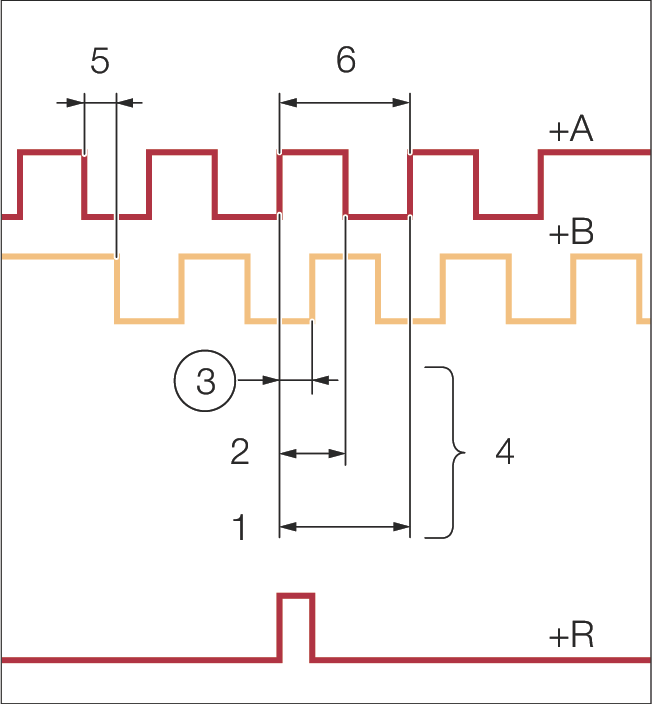 數位訊號邊沿計數方式圖 — 顯示 +A、+B、+R 訊號波形與單邊沿、二邊沿、四邊沿計數的量測步驟