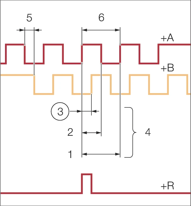數位訊號邊沿計數方式圖 — 顯示 +A、+B、+R 訊號波形與單邊沿、二邊沿、四邊沿計數的量測步驟