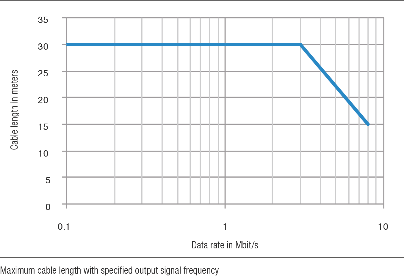指定輸出訊號頻率下的最大纜線長度