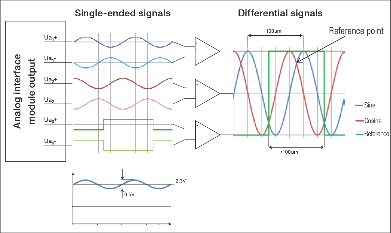 介面模組的類比輸出訊號