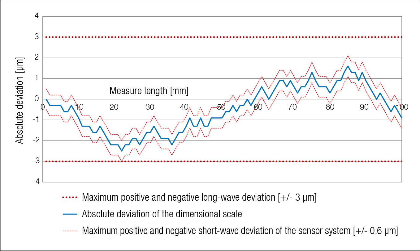 系統精度由長波偏差和短波偏差決定