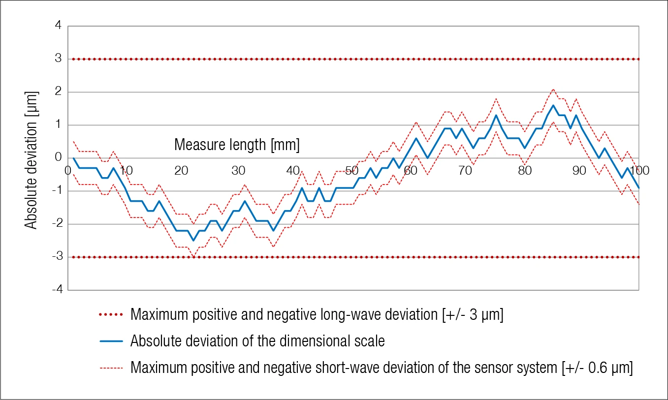系統精度由長波偏差和短波偏差決定