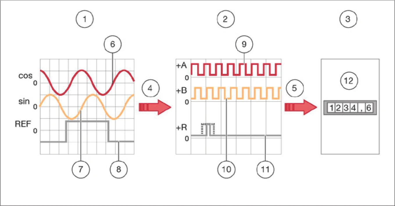 類比輸入訊號內插為數位輸出訊號