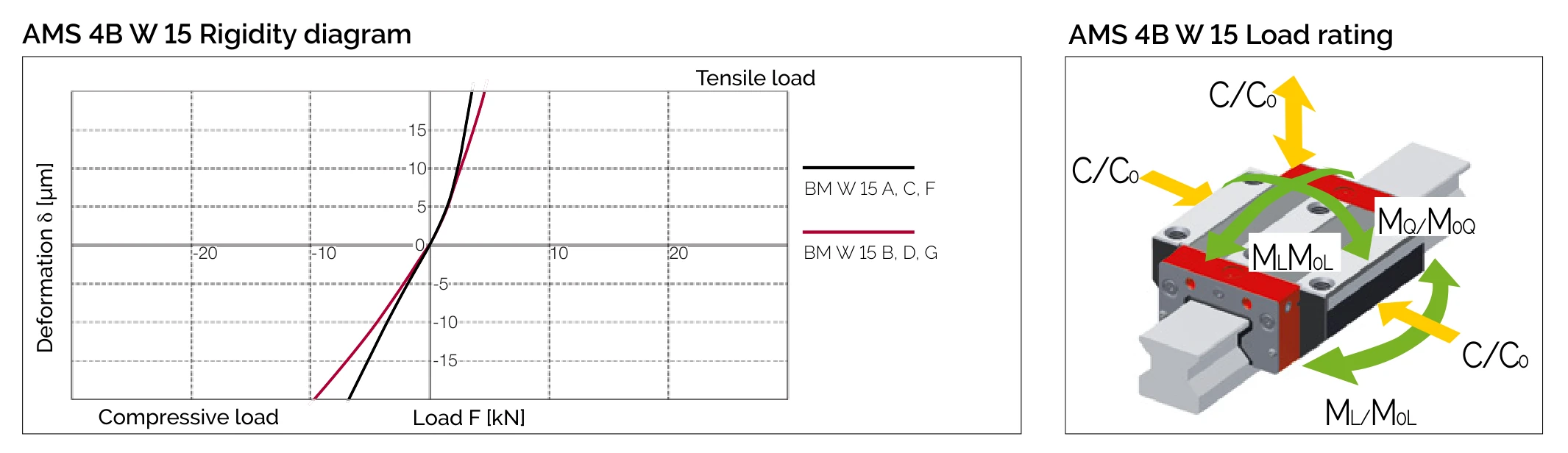 剛性圖與負載方向 AMS 4B W 15