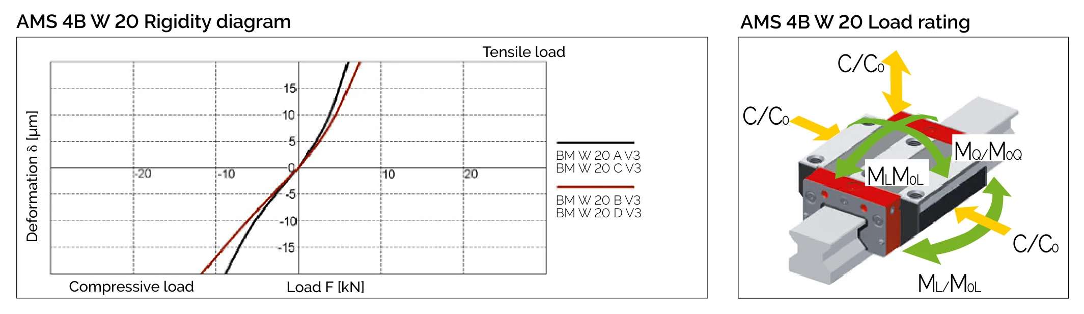 剛性圖與負載方向 AMS 4B W 20