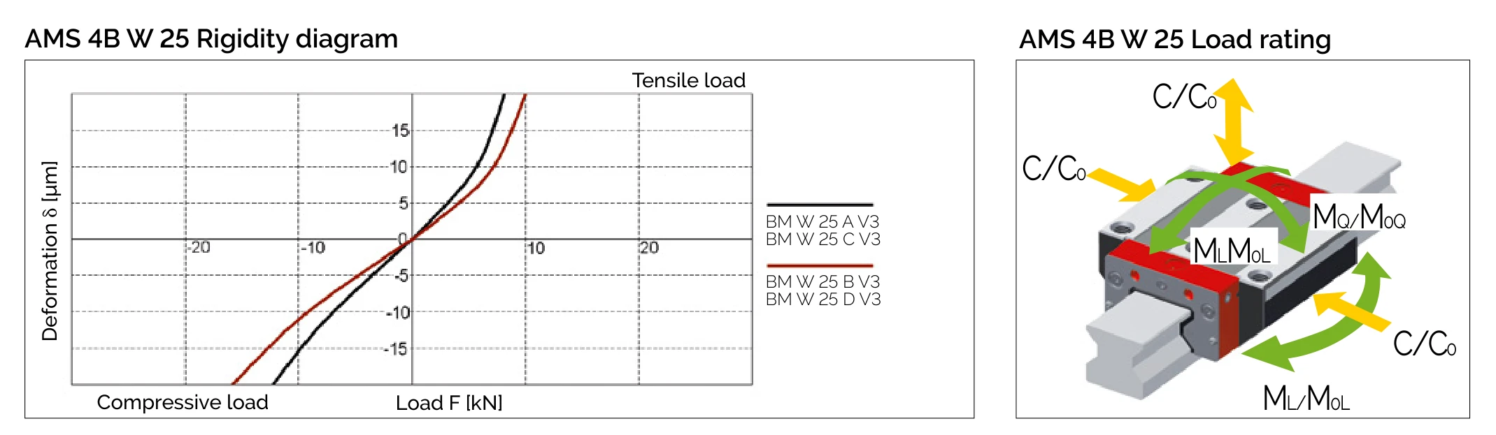 剛性圖與負載方向 AMS 4B W 25