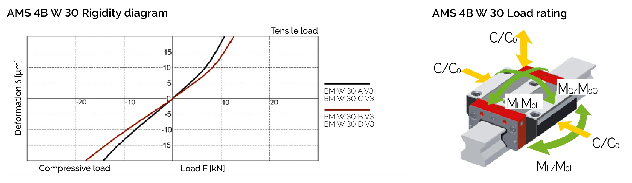 剛性圖與負載方向 AMS 4B W 30