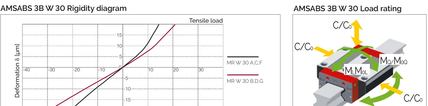 剛性圖與負載方向 AMSABS 3B W 30