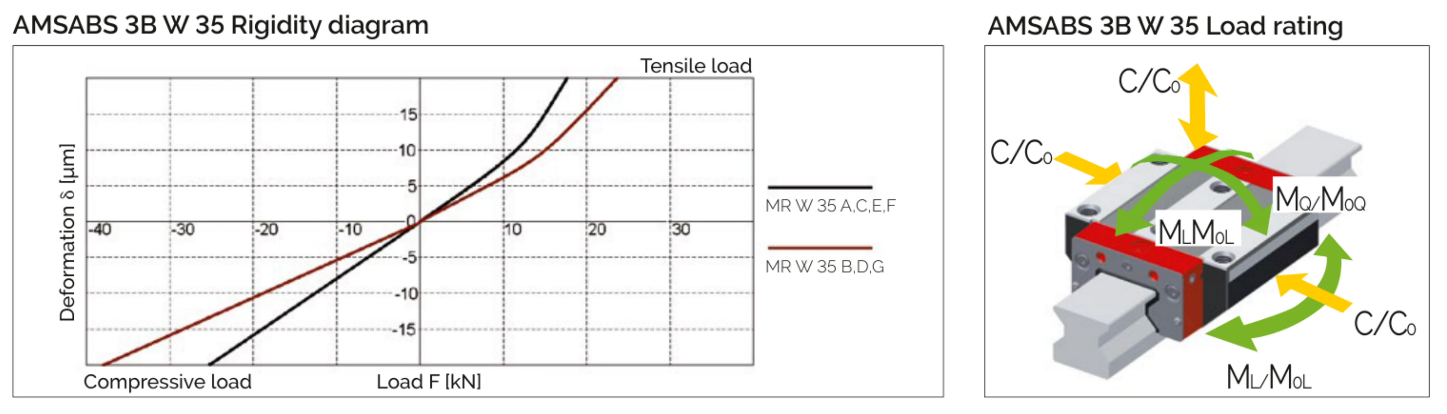 剛性圖與負載方向 AMSABS 3B W 35