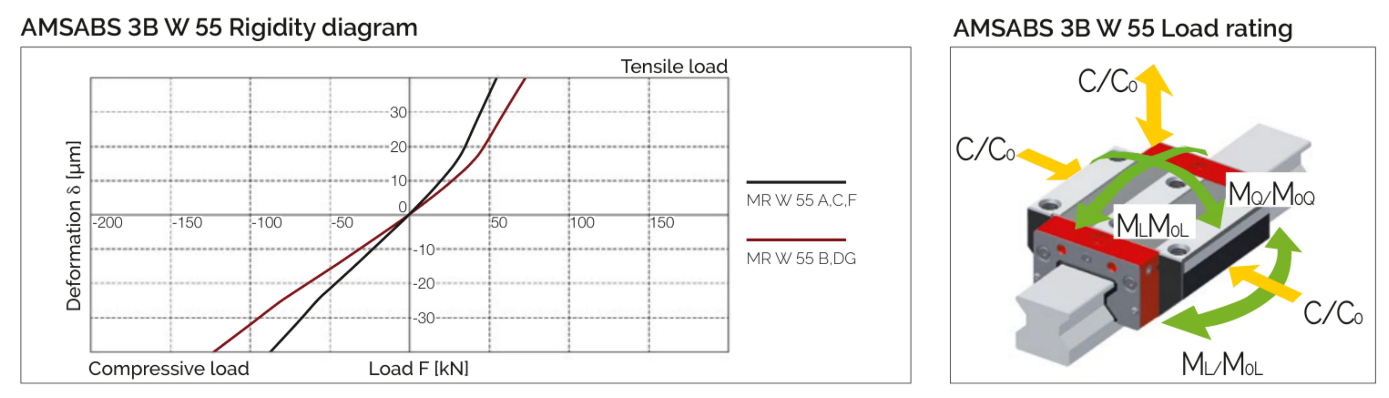 剛性圖與負載方向 AMSABS 3B W 55