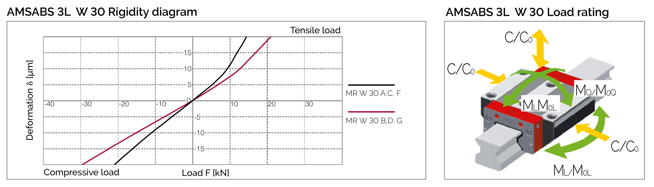剛性圖與負載方向 AMSABS 3L W 30