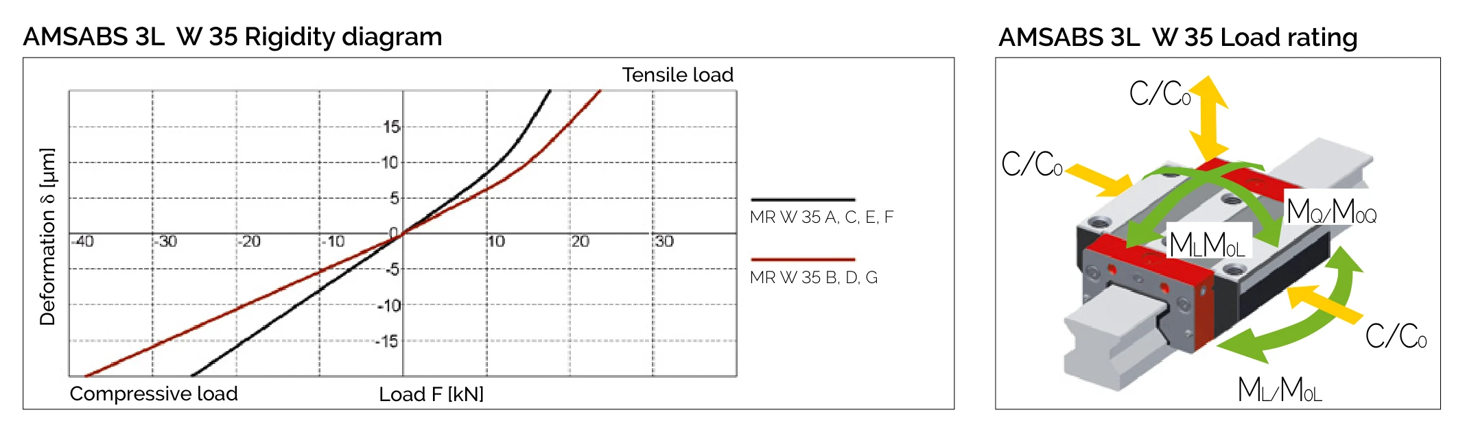 剛性圖與負載方向 AMSABS 3L W 35