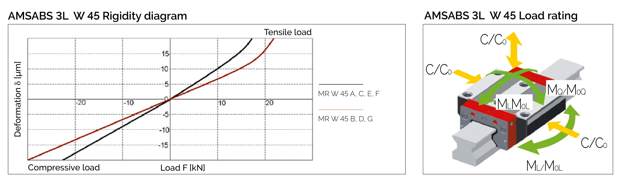 剛性圖與負載方向 AMSABS 3L W 45