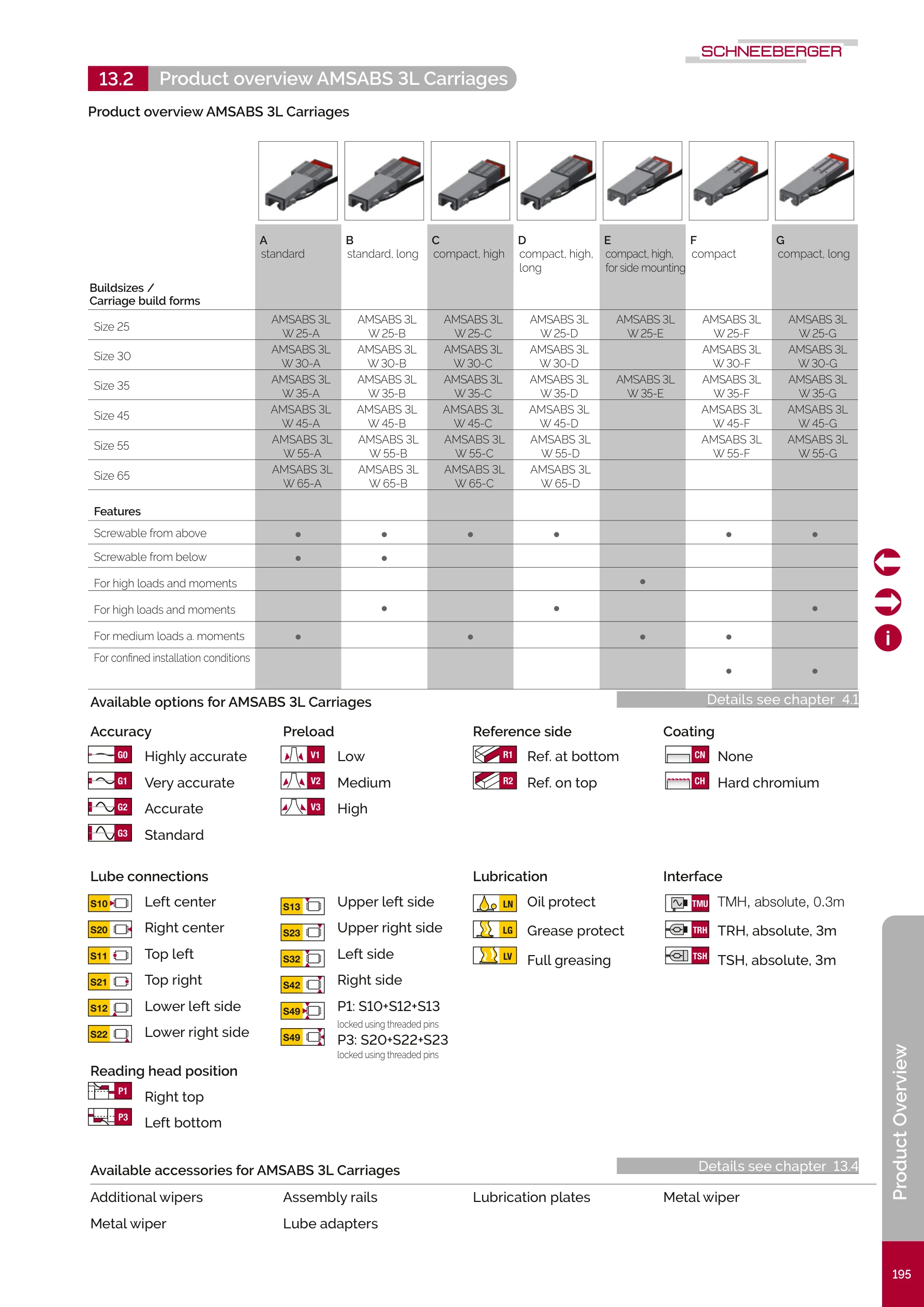 AMSABS 3L Carriages Overview