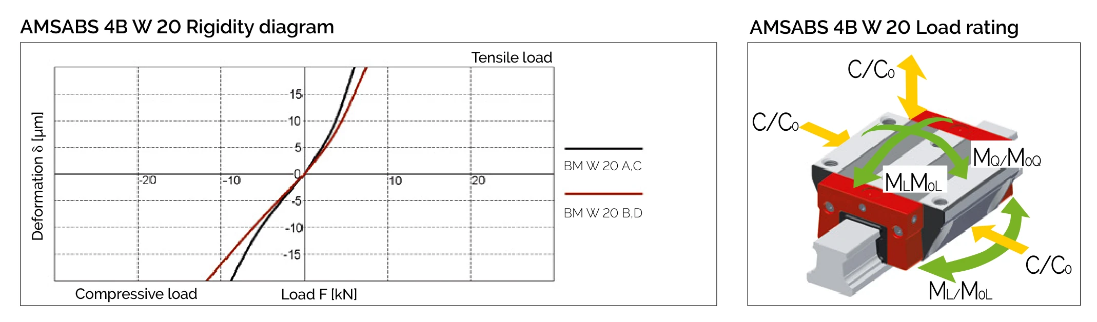 剛性圖與負載方向 AMSABS 4B W 20
