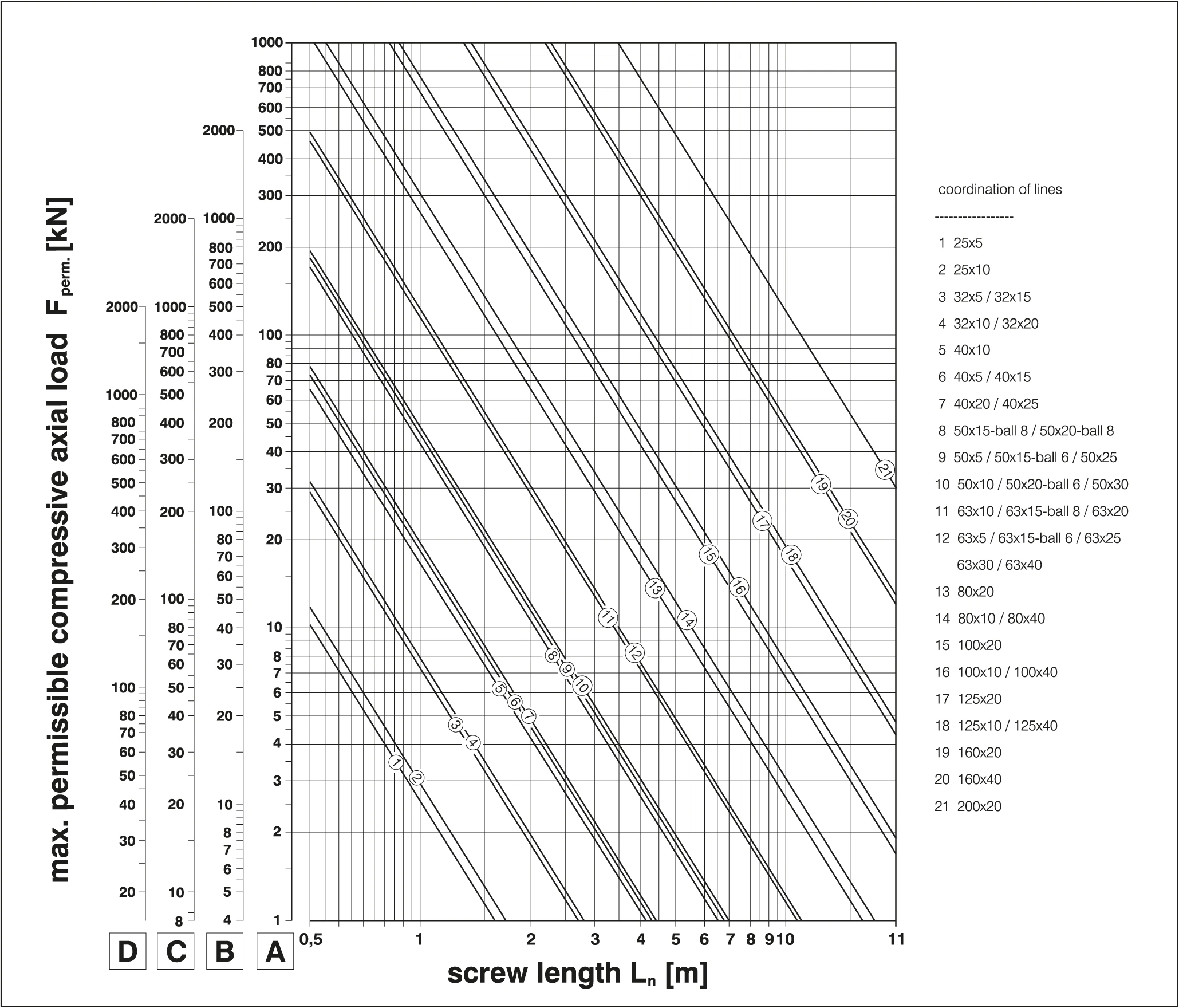 容許壓縮軸向負載與螺桿長度關係圖表