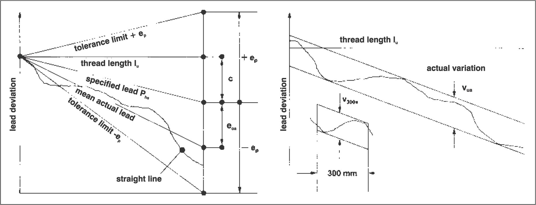 導程精度示意圖