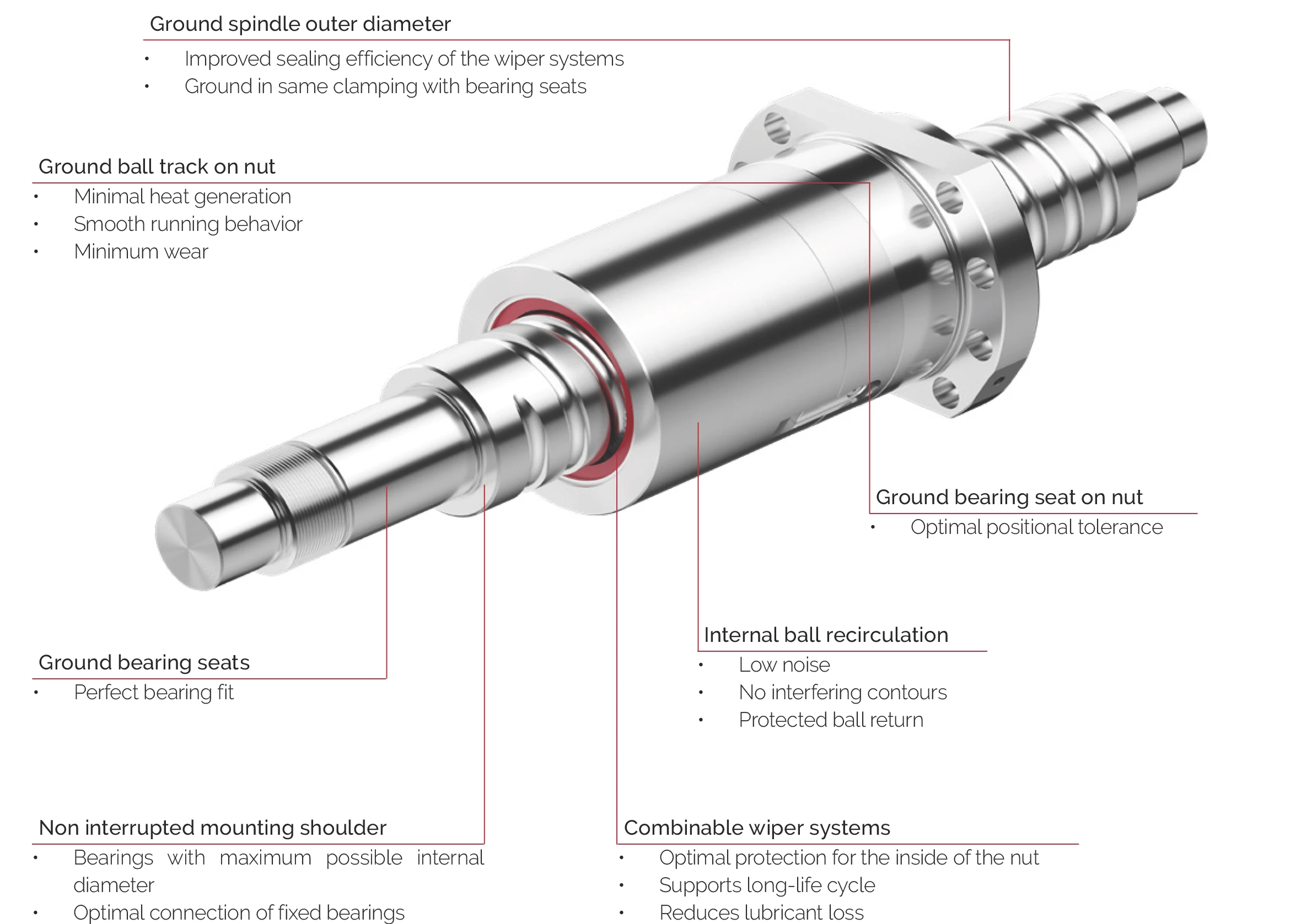 SBS 滾珠螺桿產品