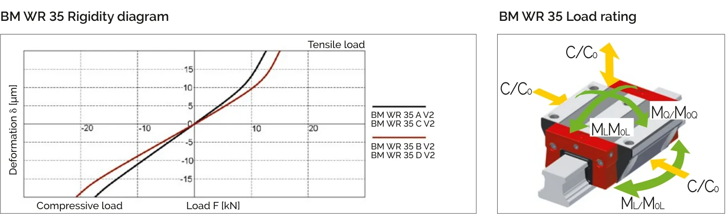 剛性圖與負載方向 BM WR 35