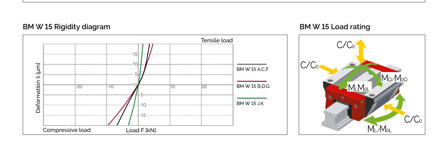 BM W 15 剛性曲線與負載額定圖
