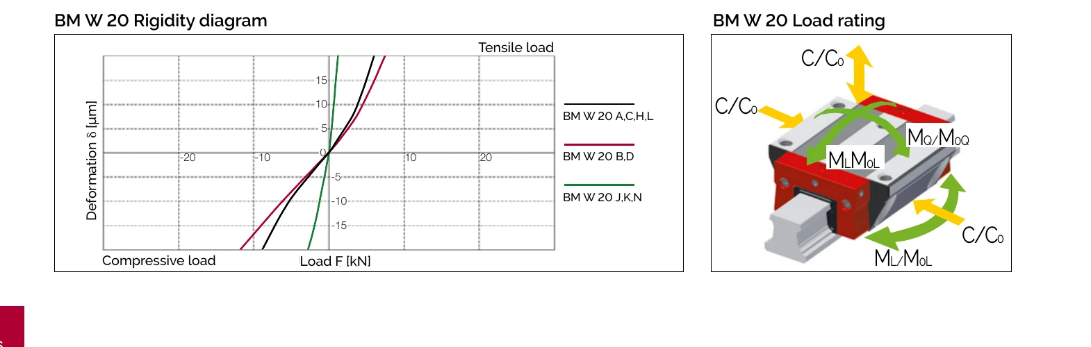 BM W 20 剛性曲線與負載額定圖