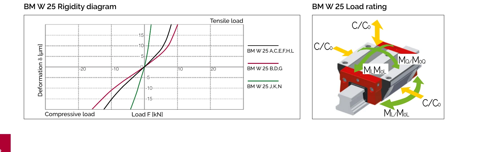 BM W 25 剛性曲線與負載額定圖