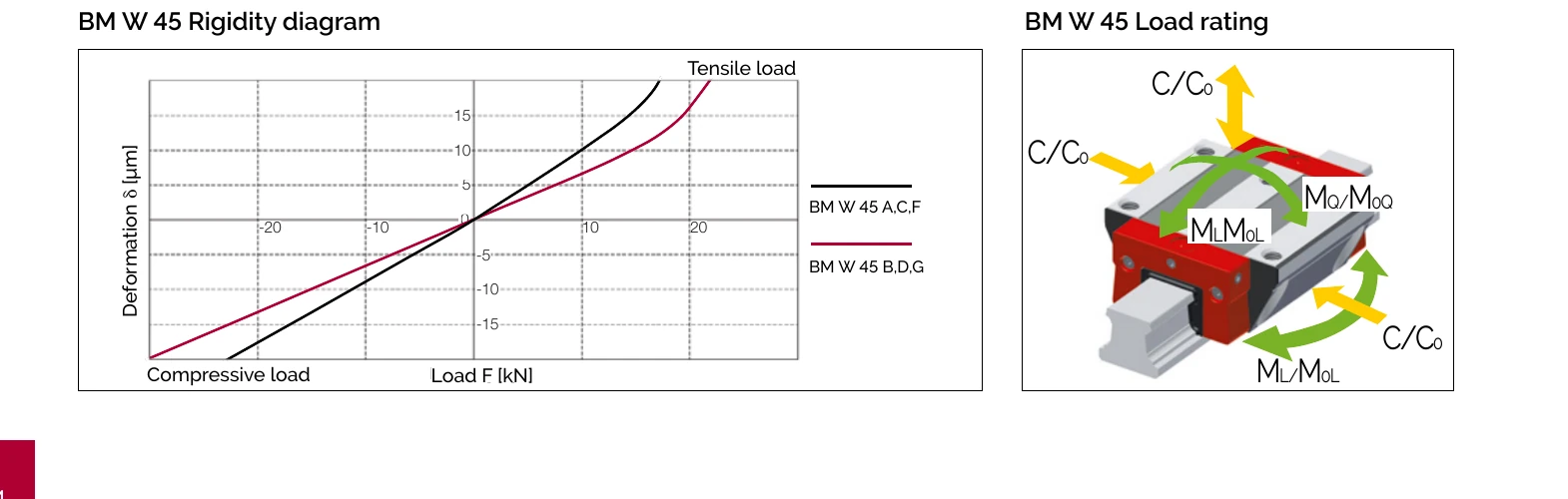BM W 45 剛性曲線與負載額定圖