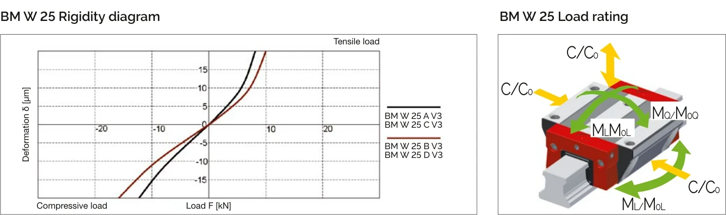 剛性圖與負載方向 BM W 25