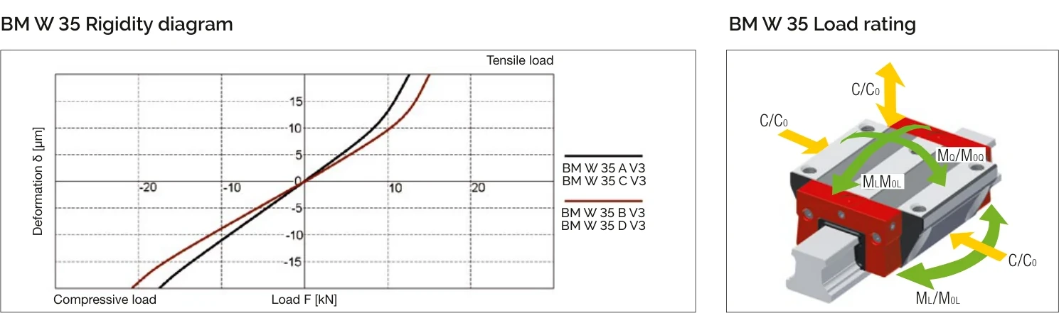 剛性圖與負載方向 BM W 35