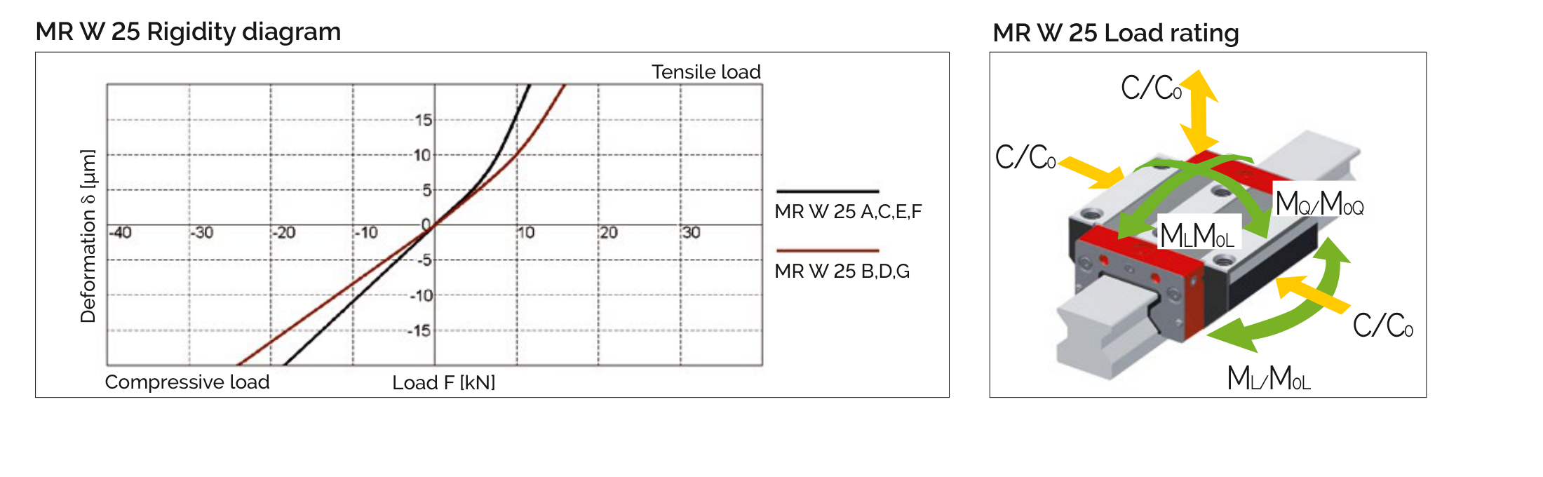 MR W 25 剛性曲線與負載額定圖