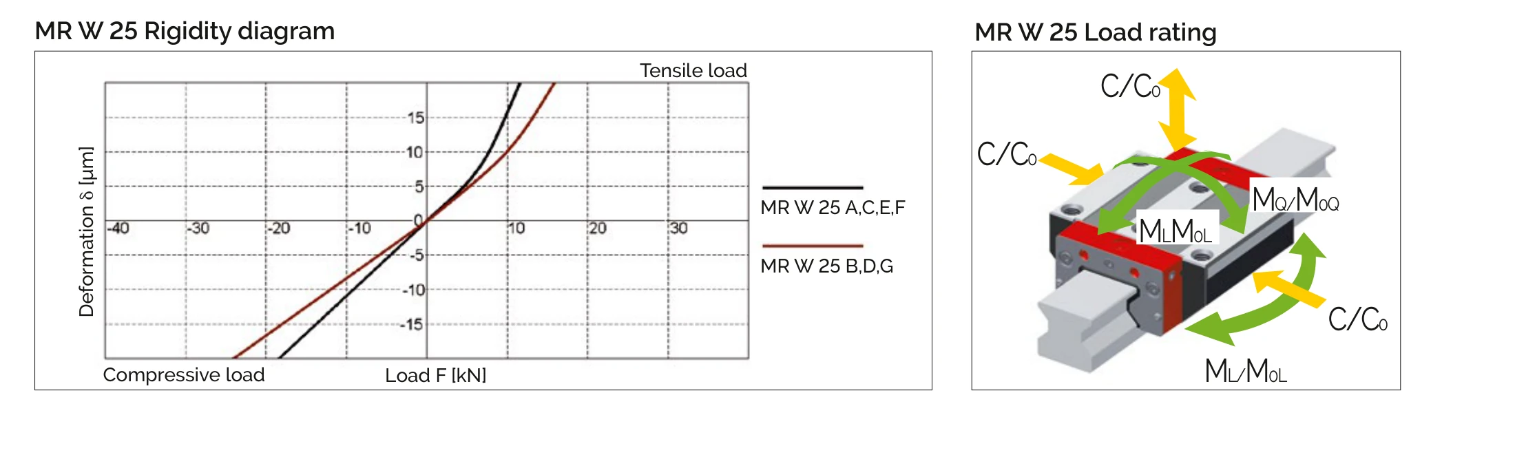 MR W 25 剛性曲線與負載額定圖