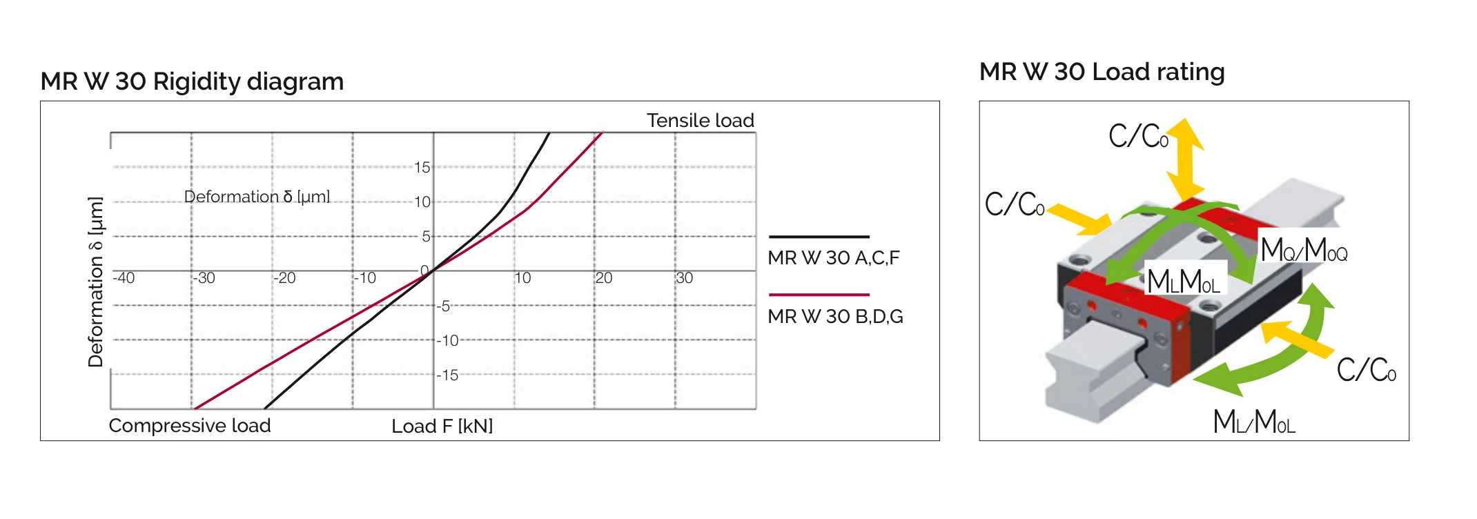 MR W 30 剛性曲線與負載額定圖