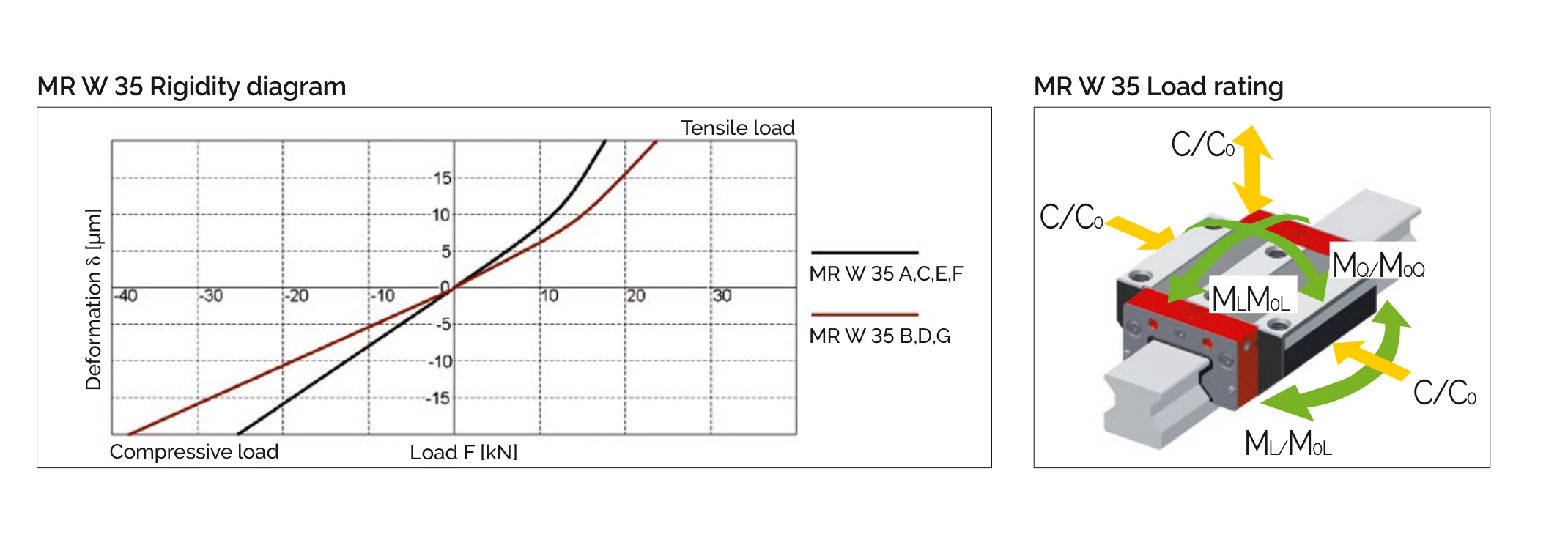MR W 35 剛性曲線與負載額定圖