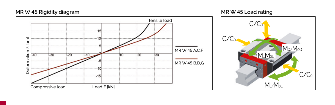 MR W 45 剛性曲線與負載額定圖