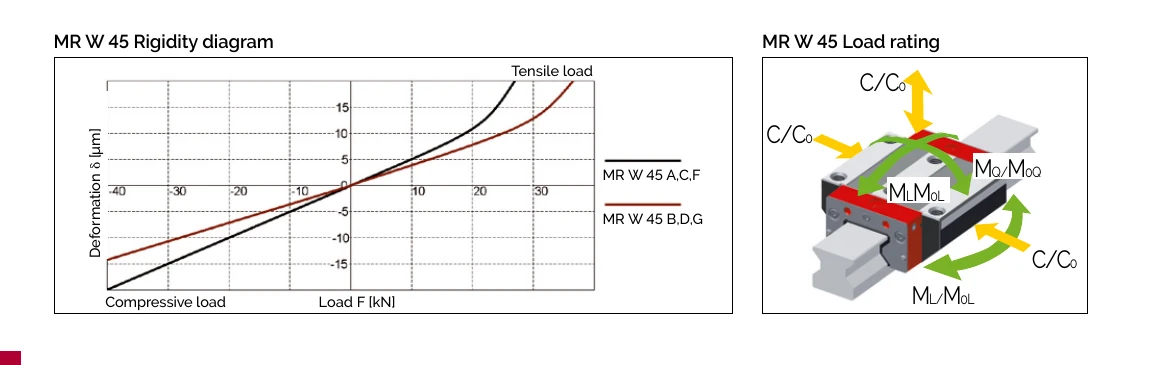 MR W 45 剛性曲線與負載額定圖