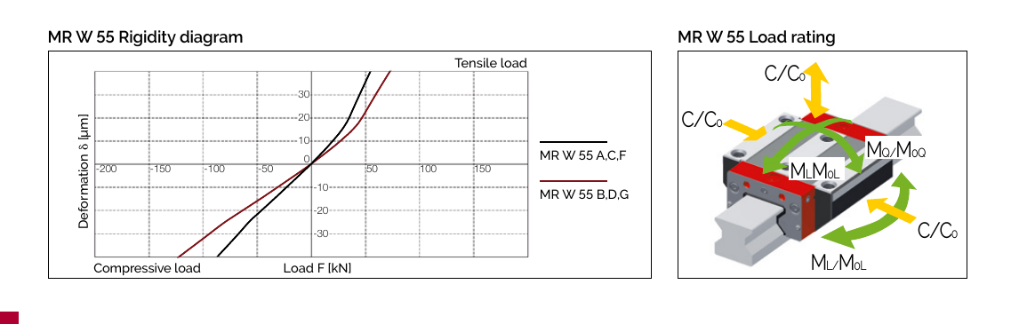 MR W 55 剛性曲線與負載額定圖