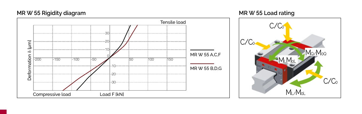 MR W 55 剛性曲線與負載額定圖