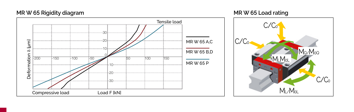 MR W 65 剛性曲線與負載額定圖