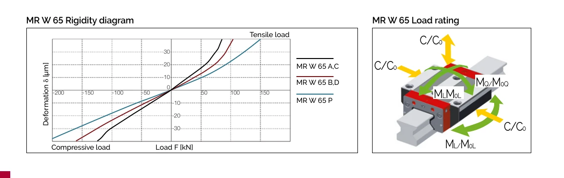 MR W 65 剛性曲線與負載額定圖